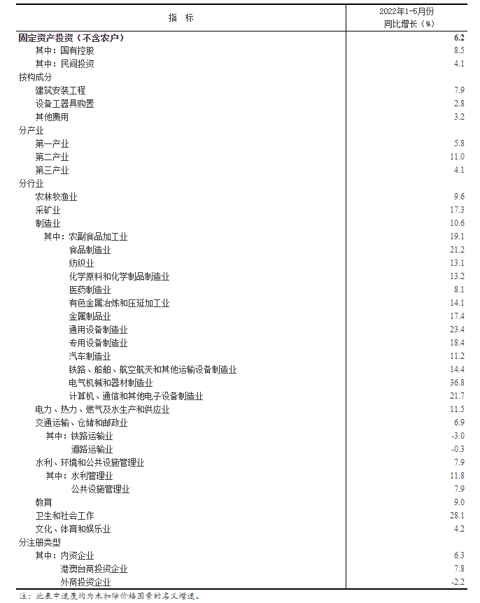2022年1—5月份全国固定资产投资（不含农户）增长6.2%
