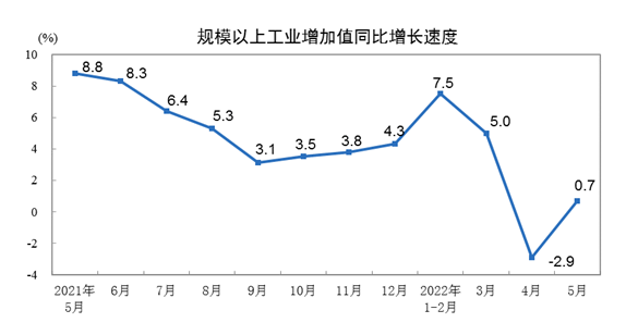 2022年5月份规模以上工业增加值增长0.7%