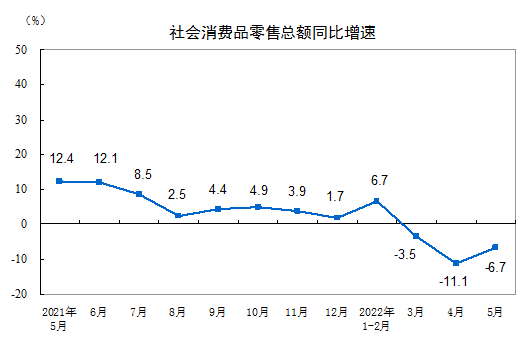 2022年1—5月份社会消费品零售总额下降1.5%