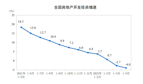 2022年1—5月份全国房地产开发投资下降4.0%