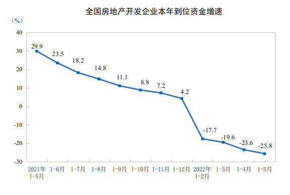 2022年1—5月份全国房地产开发投资下降4.0%