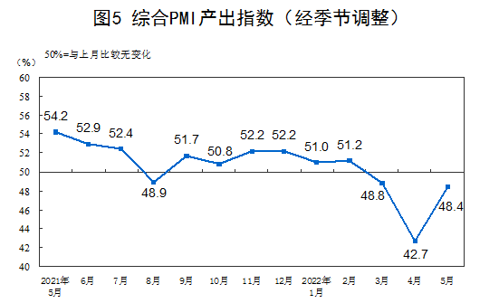 2022年5月中国采购经理指数运行情况