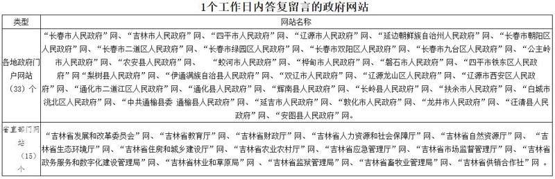2022年第一季度吉林省政府网站和政务新媒体检查情况的通报