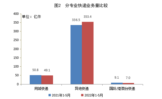 国家邮政局公布2022年5月邮政行业运行情况