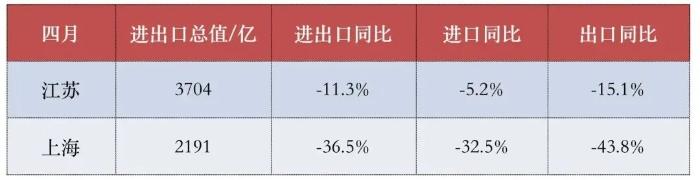 4月各省外贸成绩单出炉——沪苏大降 浙江因何高速领跑？