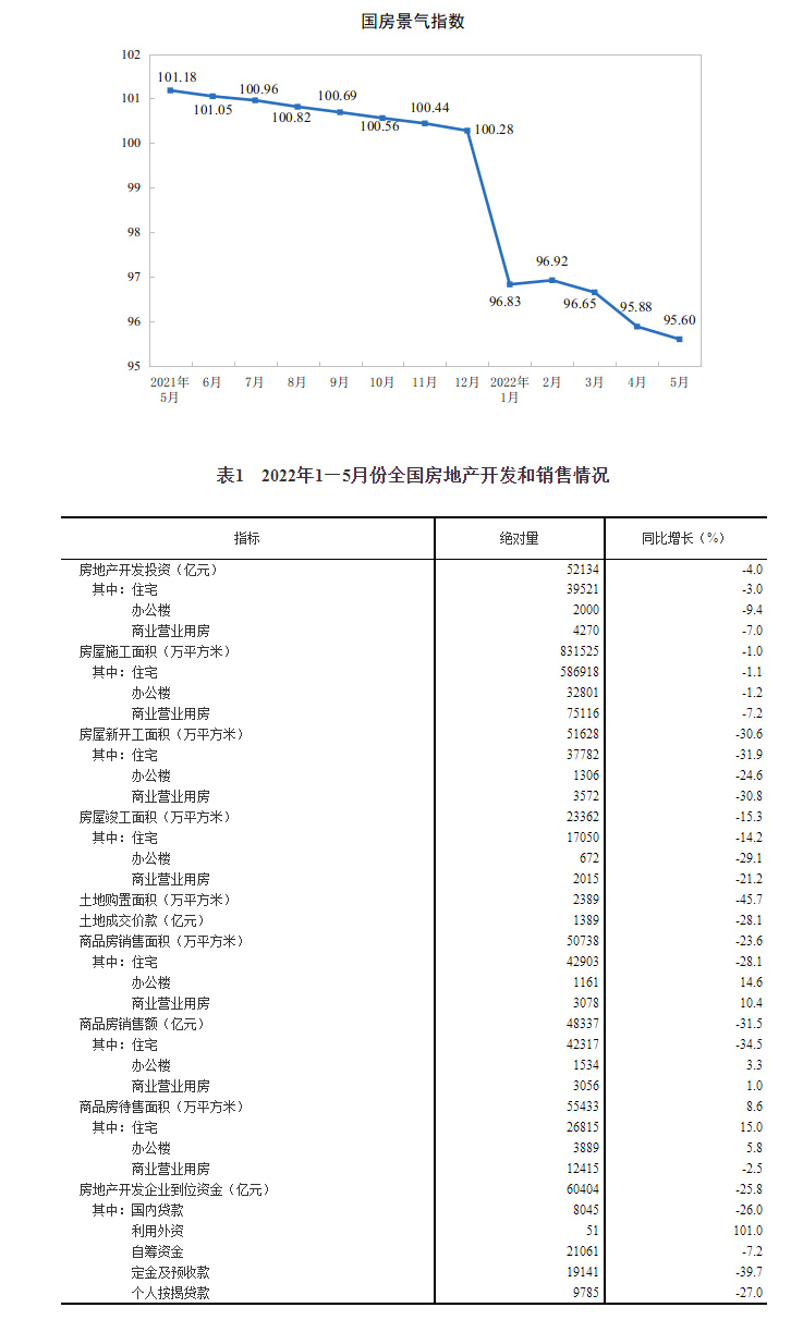 2022年1—5月份全国房地产开发投资下降4.0%