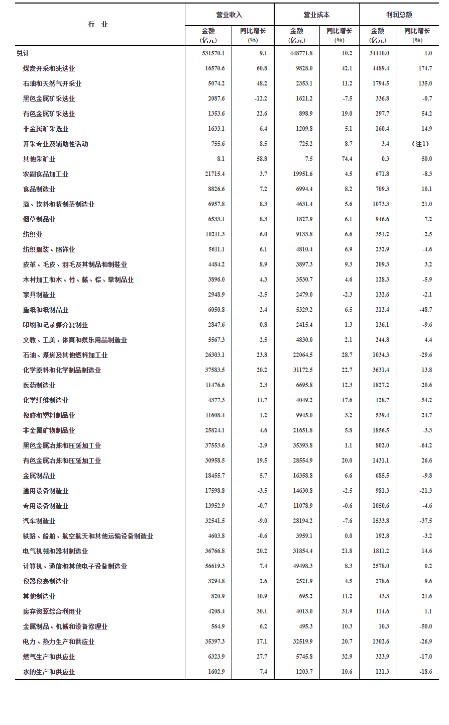 2022年1—5月份全国规模以上工业企业利润增长1.0%