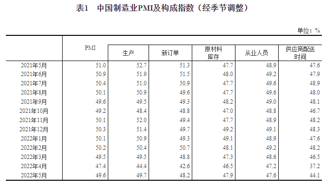 2022年5月中国采购经理指数运行情况