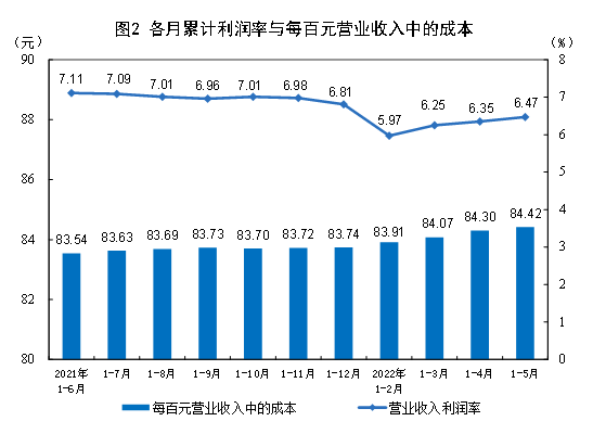 2022年1—5月份全国规模以上工业企业利润增长1.0%