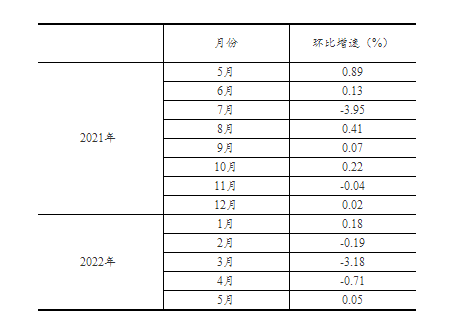 2022年1—5月份社会消费品零售总额下降1.5%