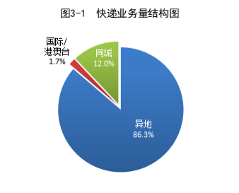 国家邮政局公布2022年5月邮政行业运行情况