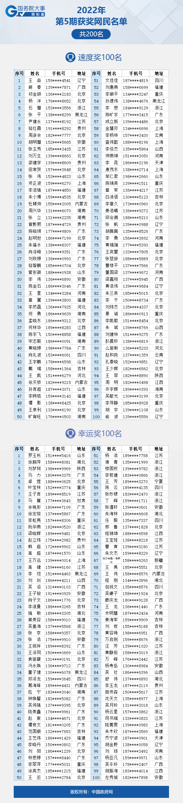 看看有你吗？“国务院大事我知道”2022年第5期获奖名单公布啦！
