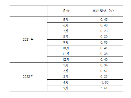 2022年5月份规模以上工业增加值增长0.7%