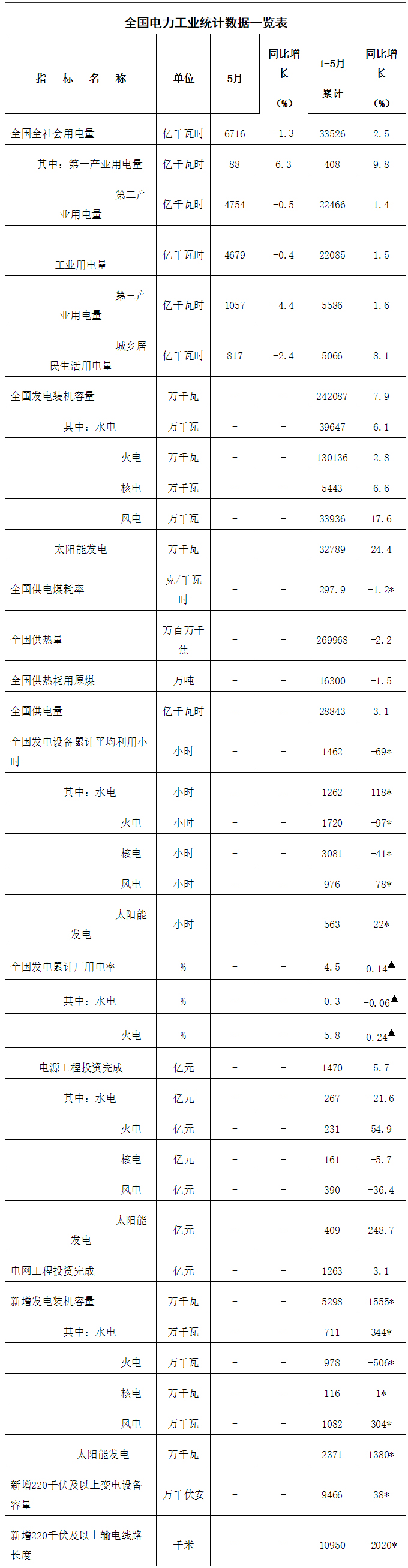 国家能源局发布1—5月份全国电力工业统计数据