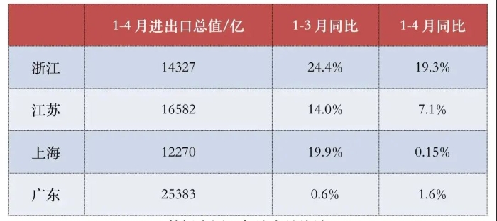 4月各省外贸成绩单出炉——沪苏大降 浙江因何高速领跑？