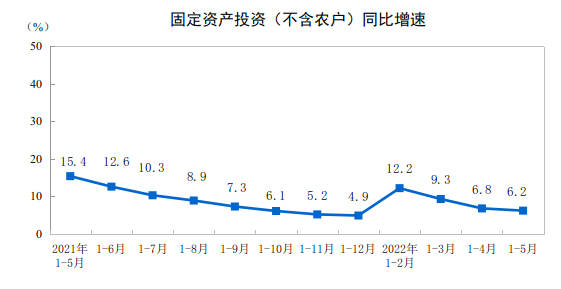 2022年1—5月份全国固定资产投资（不含农户）增长6.2%