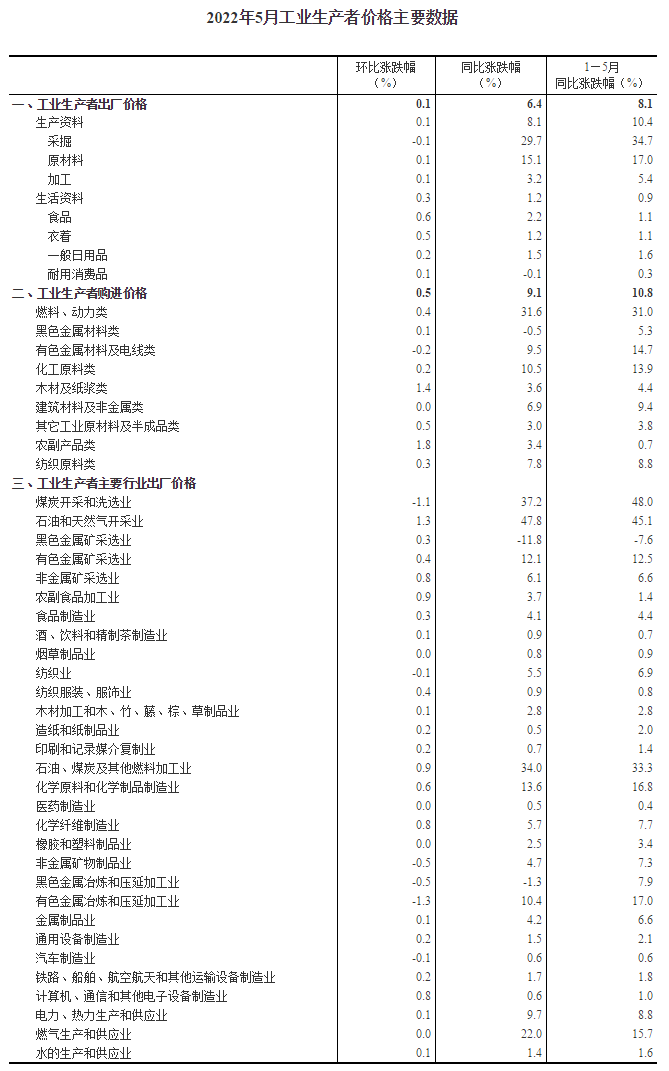 2022年5月份工业生产者出厂价格同比上涨6.4% 环比上涨0.1%
