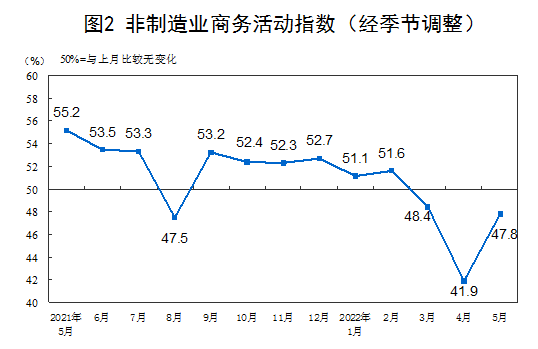 2022年5月中国采购经理指数运行情况