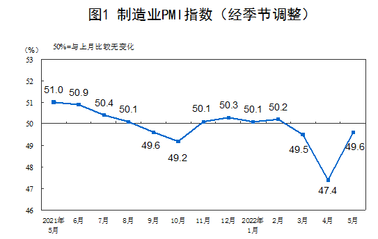 2022年5月中国采购经理指数运行情况