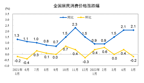 2022年5月份居民消费价格同比上涨2.1% 环比下降0.2%