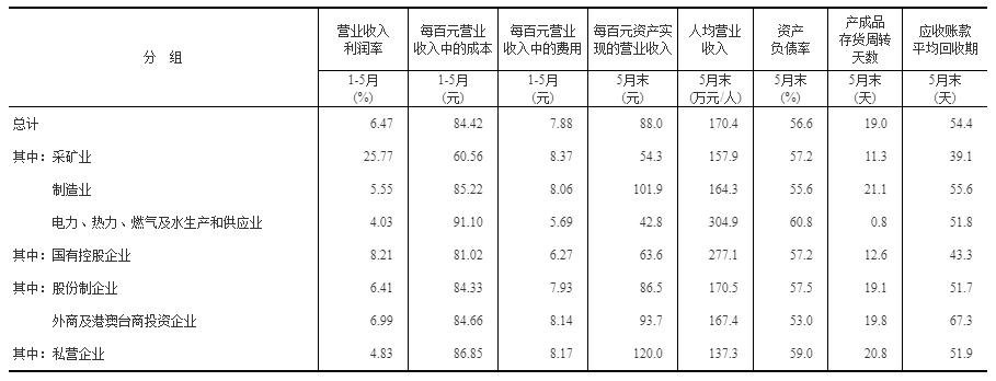 2022年1—5月份全国规模以上工业企业利润增长1.0%