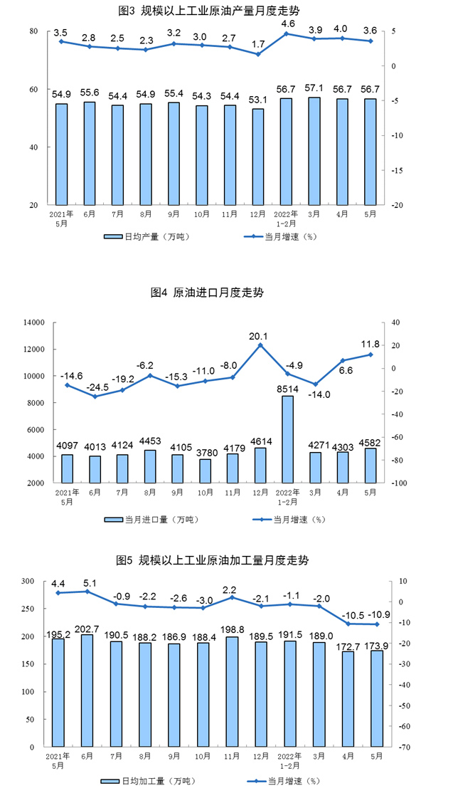 2022年5月份能源生产情况
