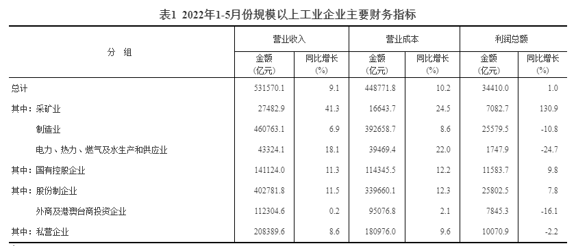 2022年1—5月份全国规模以上工业企业利润增长1.0%