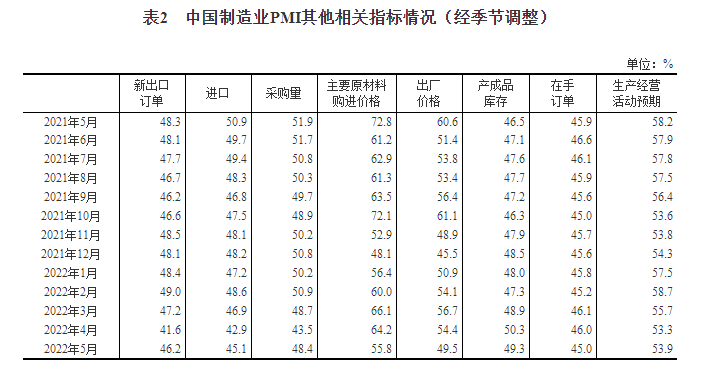 2022年5月中国采购经理指数运行情况