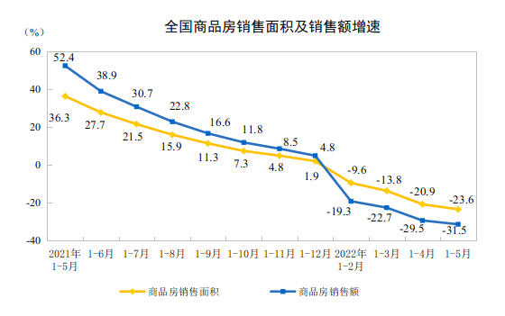 2022年1—5月份全国房地产开发投资下降4.0%