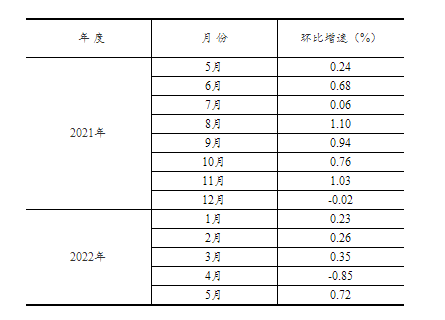 2022年1—5月份全国固定资产投资（不含农户）增长6.2%