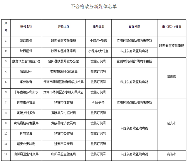 陕西：2022年第一季度全省政府网站与政务新媒体检查结果通报
