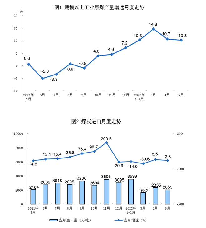 2022年5月份能源生产情况