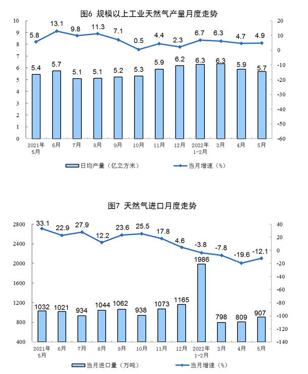2022年5月份能源生产情况