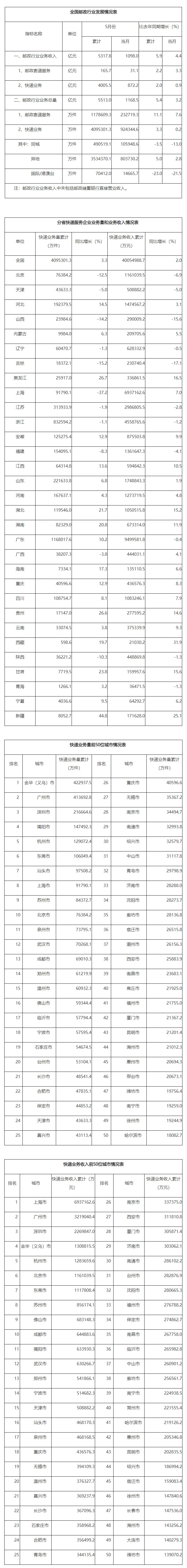 国家邮政局公布2022年5月邮政行业运行情况