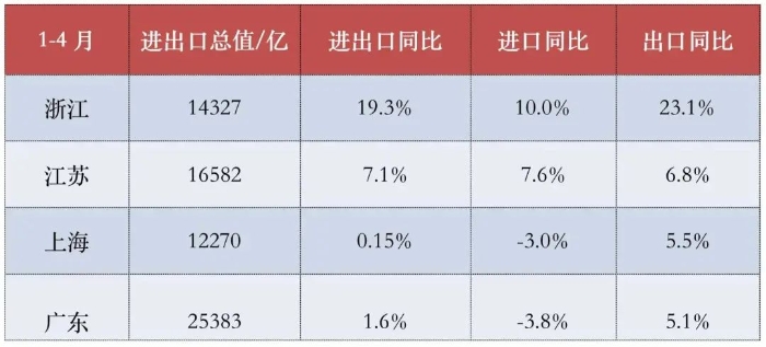 4月各省外贸成绩单出炉——沪苏大降 浙江因何高速领跑？
