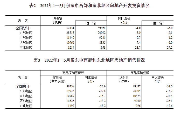 2022年1—5月份全国房地产开发投资下降4.0%