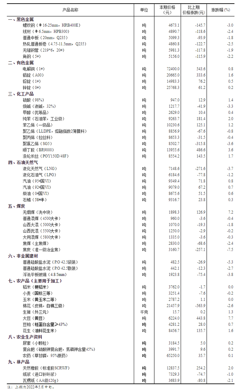 2022年5月下旬流通领域重要生产资料市场价格变动情况