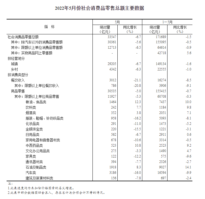 2022年1—5月份社会消费品零售总额下降1.5%