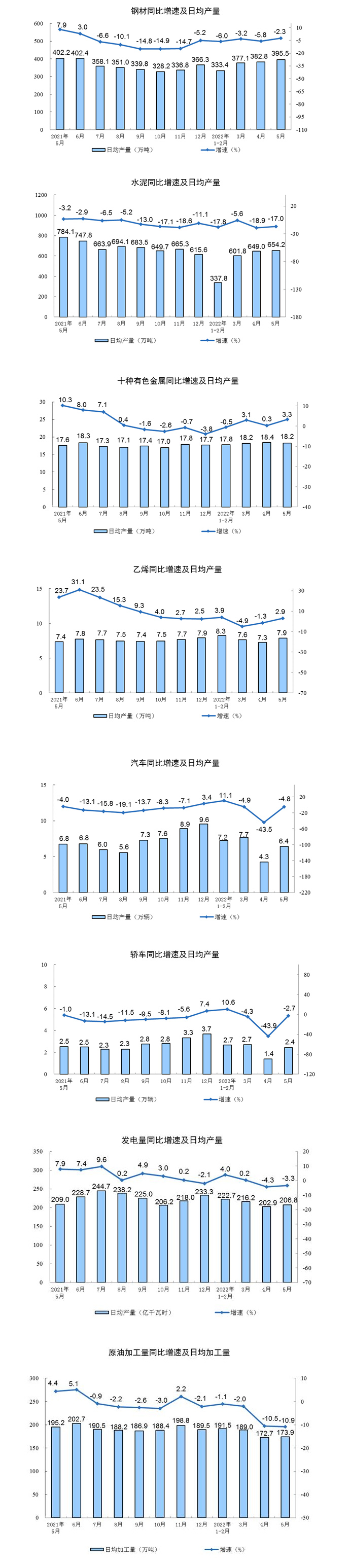 2022年5月份规模以上工业增加值增长0.7%