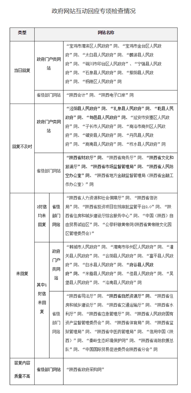 陕西：2022年第一季度全省政府网站与政务新媒体检查结果通报