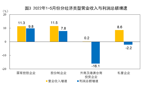 2022年1—5月份全国规模以上工业企业利润增长1.0%
