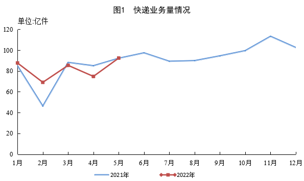国家邮政局公布2022年5月邮政行业运行情况
