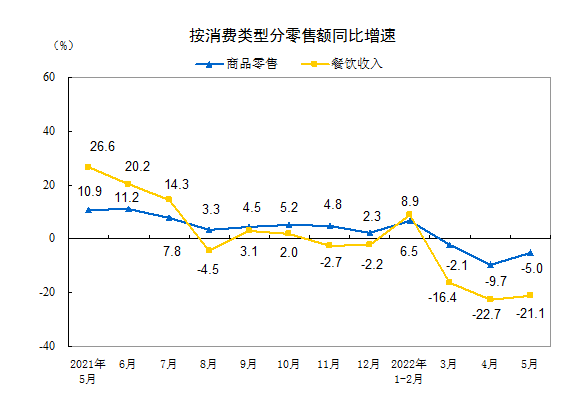 2022年1—5月份社会消费品零售总额下降1.5%