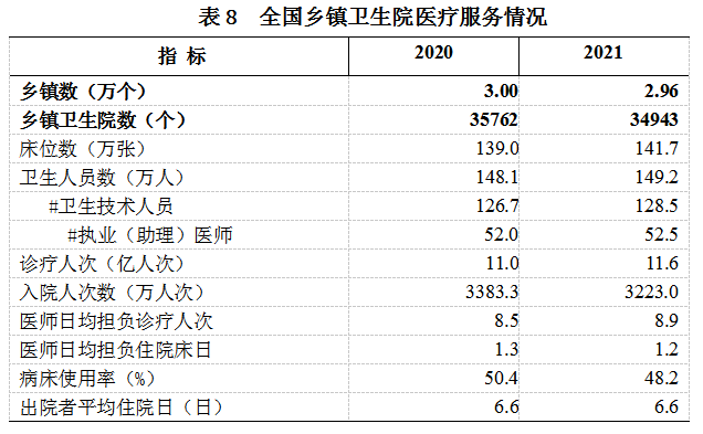 2021年我国卫生健康事业发展统计公报