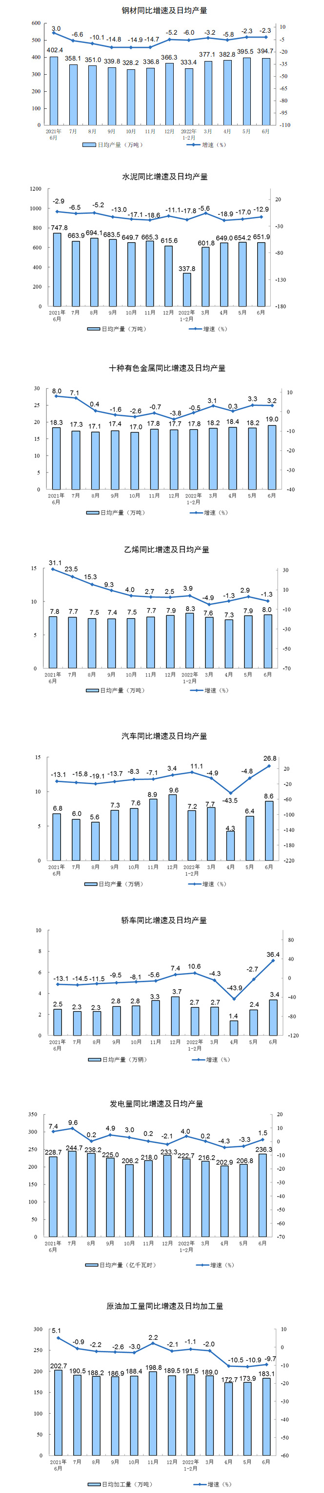 2022年6月份规模以上工业增加值增长3.9%
