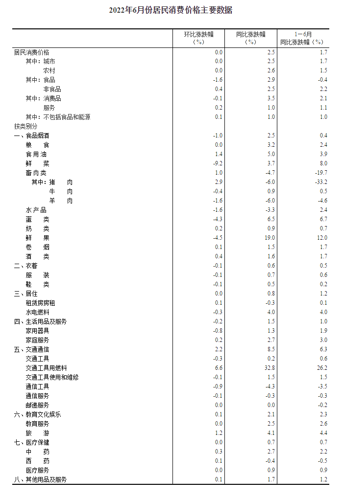 2022年6月份居民消费价格同比上涨2.5% 环比持平