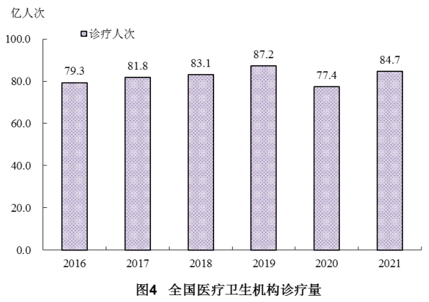 2021年我国卫生健康事业发展统计公报