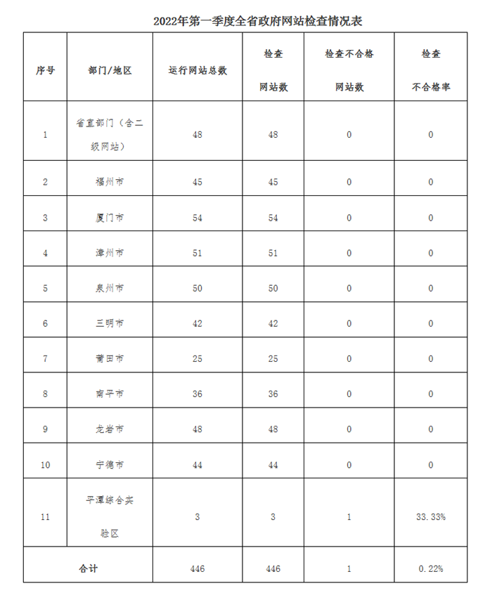 福建省人民政府办公厅关于2022年第一季度全省政府网站与政务新媒体检查情况的通报