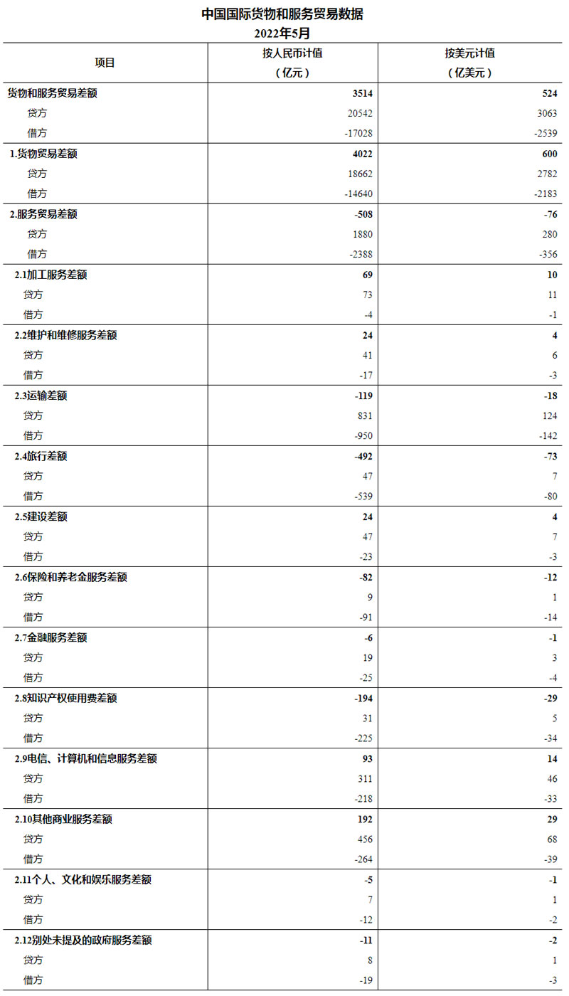 国家外汇管理局公布2022年5月我国国际货物和服务贸易数据