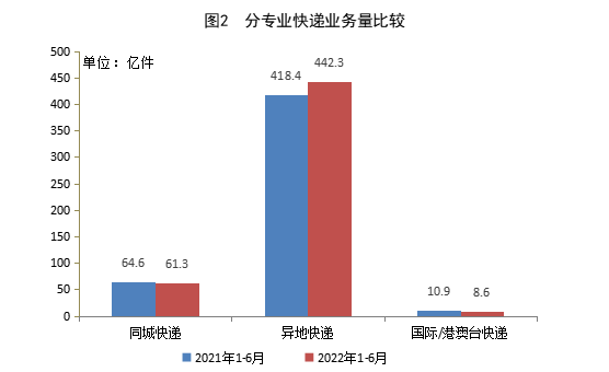 国家邮政局公布2022年上半年邮政行业运行情况